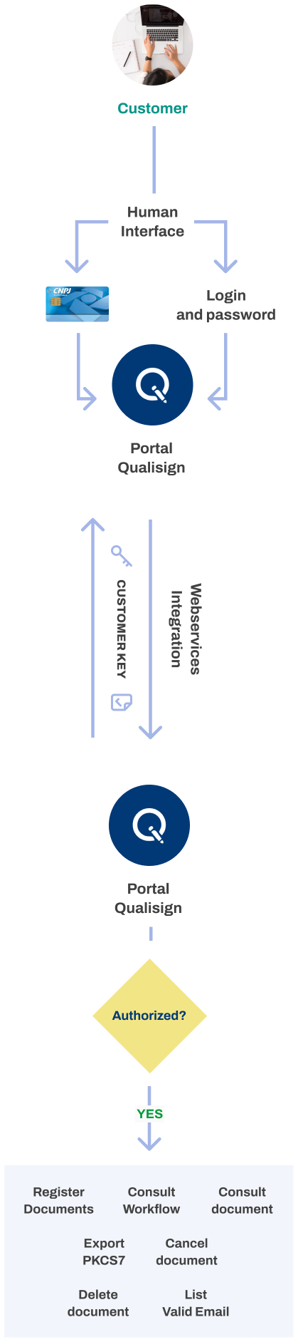 Webservice integration
