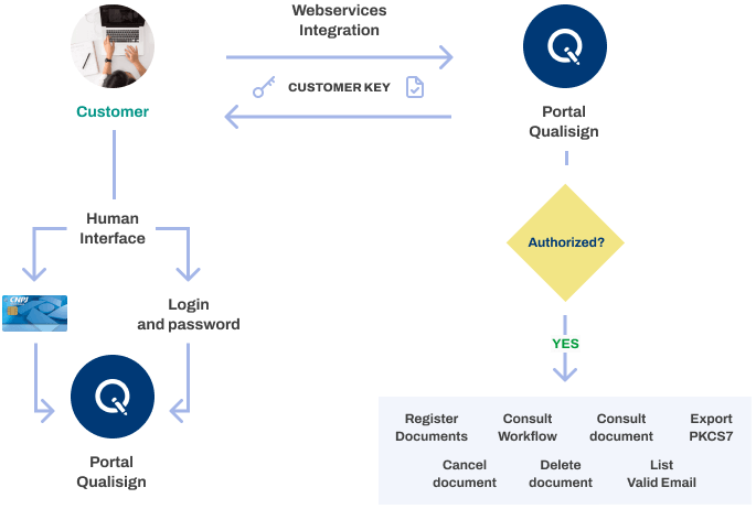 Webservice integration